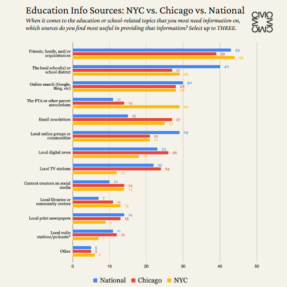Education Info Sources: NYC vs. Chicago vs. National Graph