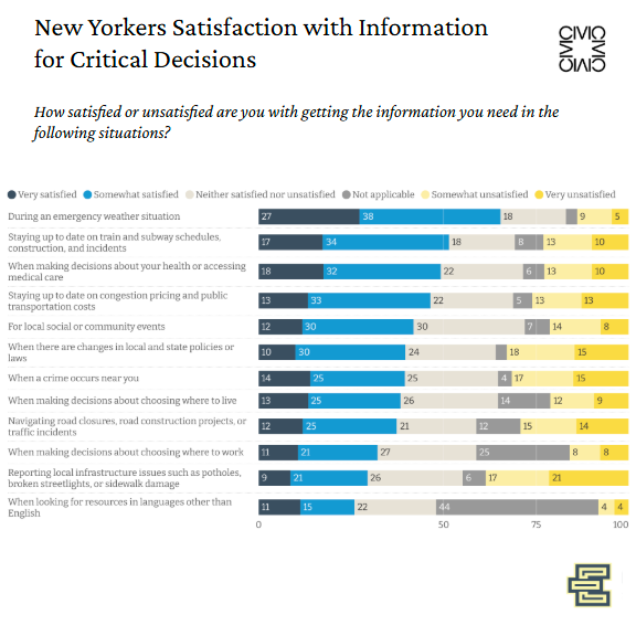 New Yorkers Satisfaction with Information for Critical Decisions Graph